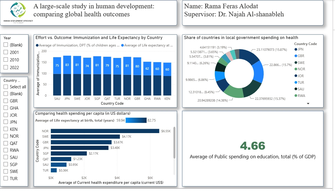 Original Power BI dashboard, page 1: immunization, life expectancy, health spending and education spending